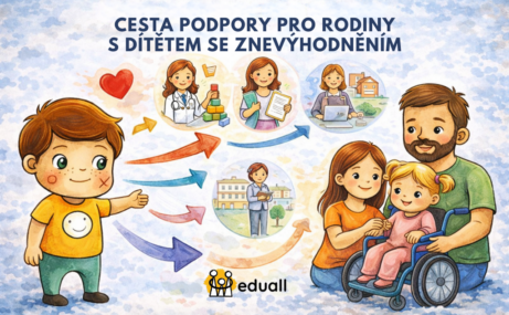 Ilustrace postavičky Edáček ukazující cestu podpory pro rodinu pečující o dítě se znevýhodněním, znázorněné pomocí odborníků a návazných služeb.