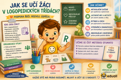 Ilustrace pro článek Eduall o logopedických třídách. Edáček sedí ve třídě, procvičuje výslovnost písmene R a kolem něj jsou prvky zaměřené na řečovou výchovu, čtení metodou Sfumato a individuální podporu žáků.