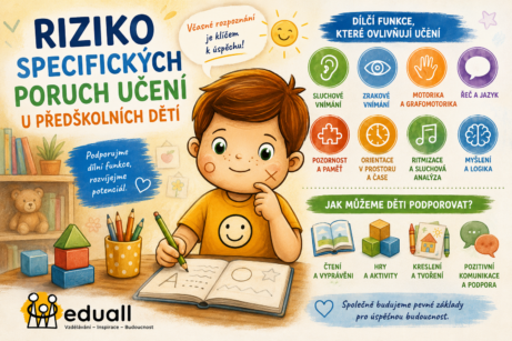 Ilustrace Eduall zaměřená na riziko specifických poruch učení u předškolních dětí. Uprostřed sedí maskot Edáček s tužkou a pracovním sešitem. Kolem něj jsou barevné ikony znázorňující sluchové a zrakové vnímání, motoriku, řeč, pozornost, paměť, orientaci v prostoru a další dílčí funkce důležité pro školní připravenost. Ve spodní části jsou zobrazeny aktivity podporující rozvoj dítěte, jako čtení, hry, kreslení a komunikace. Součástí grafiky je logo Eduall.