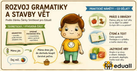 Ilustrace s postavičkou Edáčka k článku na Eduall o rozvoji morfologicko-syntaktické jazykové roviny a gramatiky u dětí. Obrázek znázorňuje tvoření vět, jazykové hry, práci s obrázky a čtení textu jako metody podpory dětské řeči.