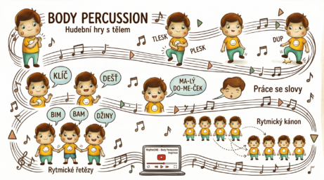Kreslená ilustrace kluka, který ukazuje různé prvky Body Percussion, jako tleskání, dupání a rytmické hry se slovy.
