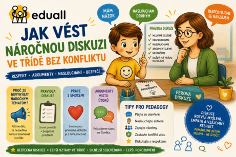 Ilustrace Eduall s Edáčkem a učitelkou při respektující diskuzi ve třídě. Grafika představuje pravidla bezpečné komunikace, argumentace, naslouchání a řešení náročných témat bez konfliktů.